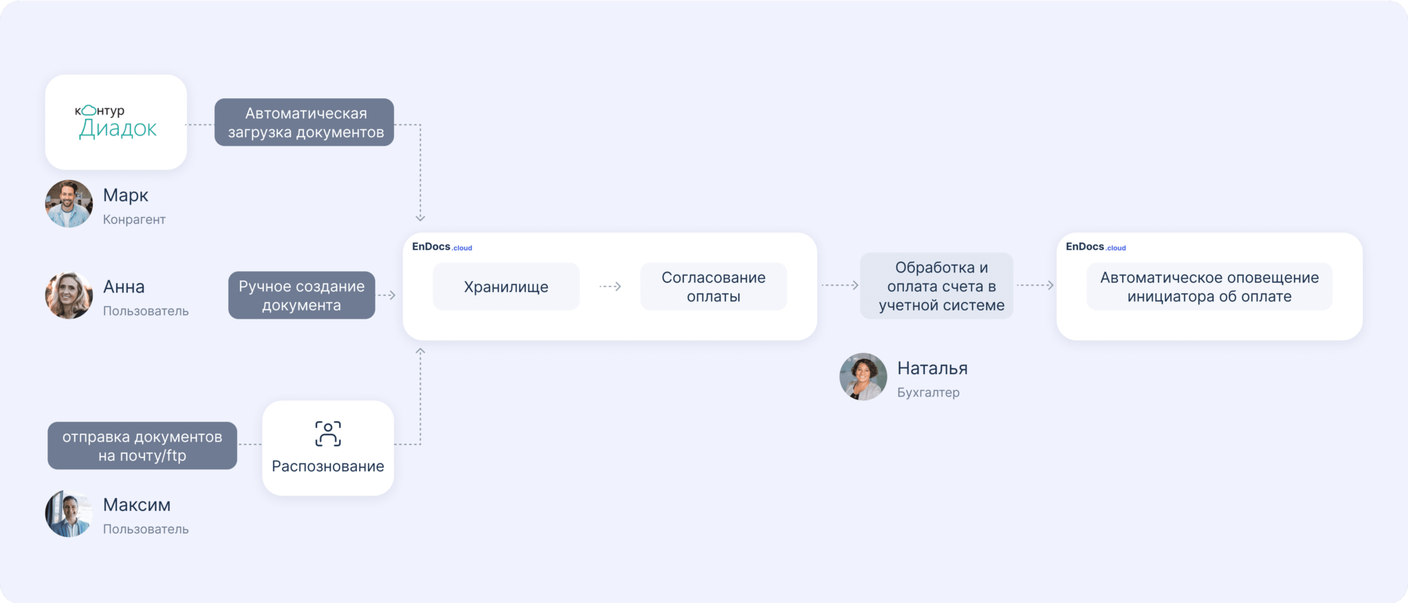 Обработка счетов. Согласование счетов на оплату в организации. Счет согласован. Согласовать счет.