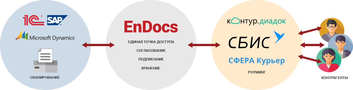 Преимущества СБИС. Эдо Диадок СБИС. Контур.Диадок или Тензор.СБИС. Как настроить роуминг между СБИС И контур Диадок.