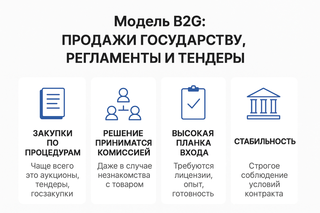 Инфографика по модели B2G: продажи государству, тендерные процедуры, требования к подрядчику и особенности взаимодействия с госорганами
