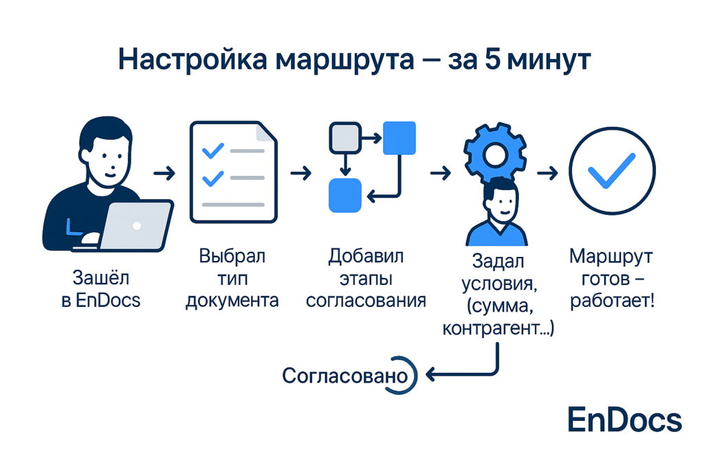 Пример настройки маршрута согласования в EnDocs за 5 минут