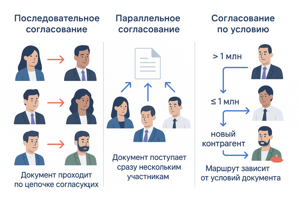 Сравнение трёх типов маршрутов согласования: последовательного, параллельного и по условию.