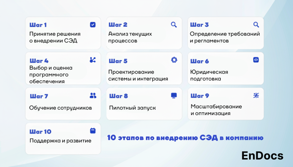 10 шагов по внедрению СЭД в компанию 10 этапов по внедрению СЭД в компанию