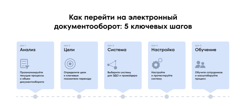 5 шагов к переходу на электронный документооборот Как перейти на электронный документооборот за 5 шагов