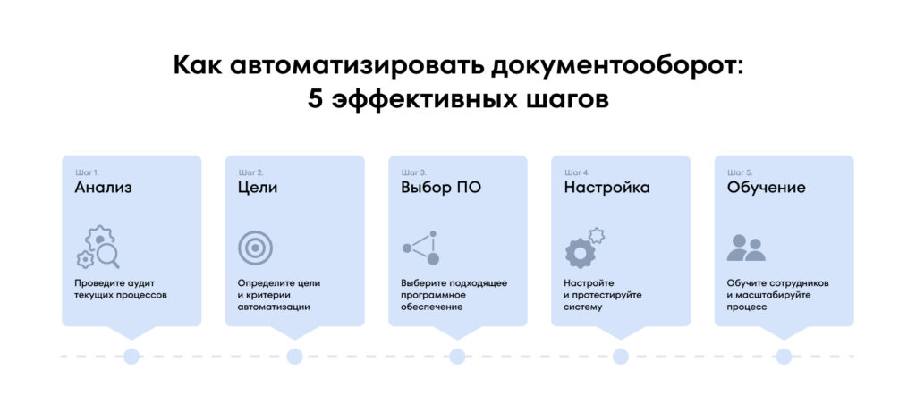 5 шагов по автоматизации документооборота в компании