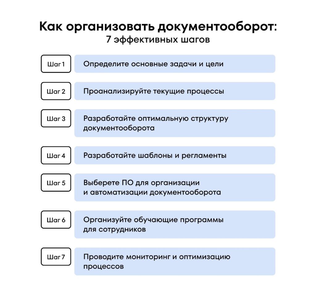 Эффективная организация документооборота за 7 шагов 7 шагов к эффективной организации документооборота
