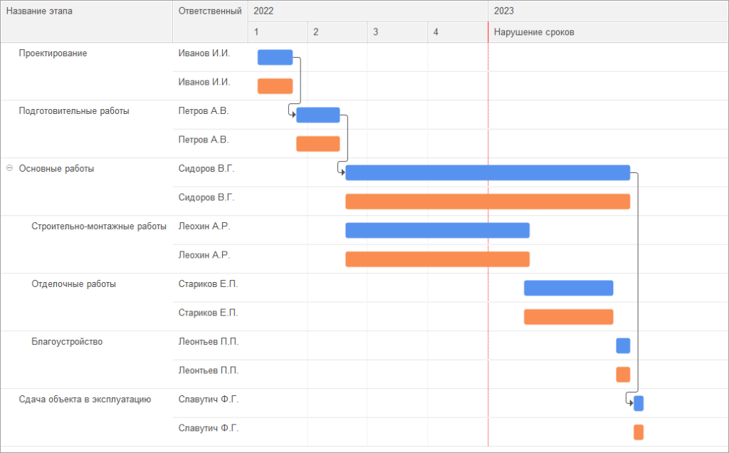1С Предприятие - управление проектами