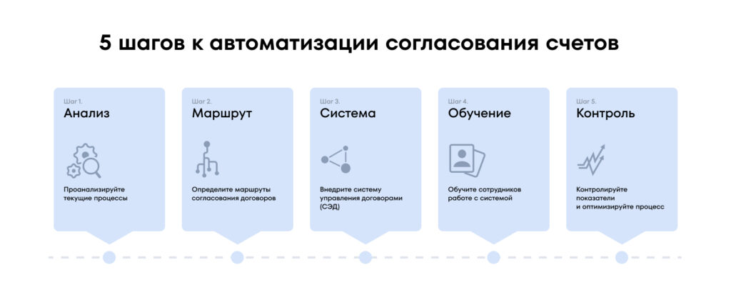 5 шагов к автоматизации согласования счетов