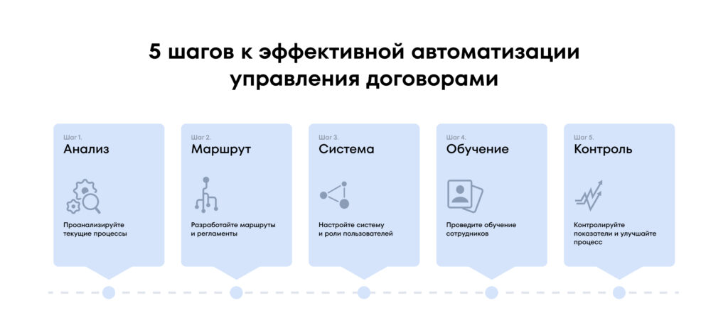 5 шагов к эффективной автоматизации управления договорами