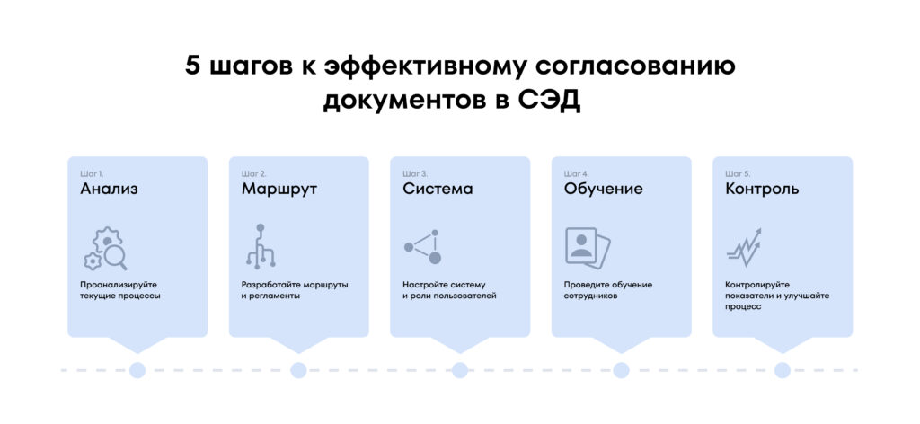 5 шагов к эффективному согласованию документов в СЭД