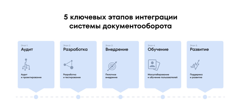 Ключевые этапы интеграции СЭД 5 ключевых этапов интеграции системы документооборота
