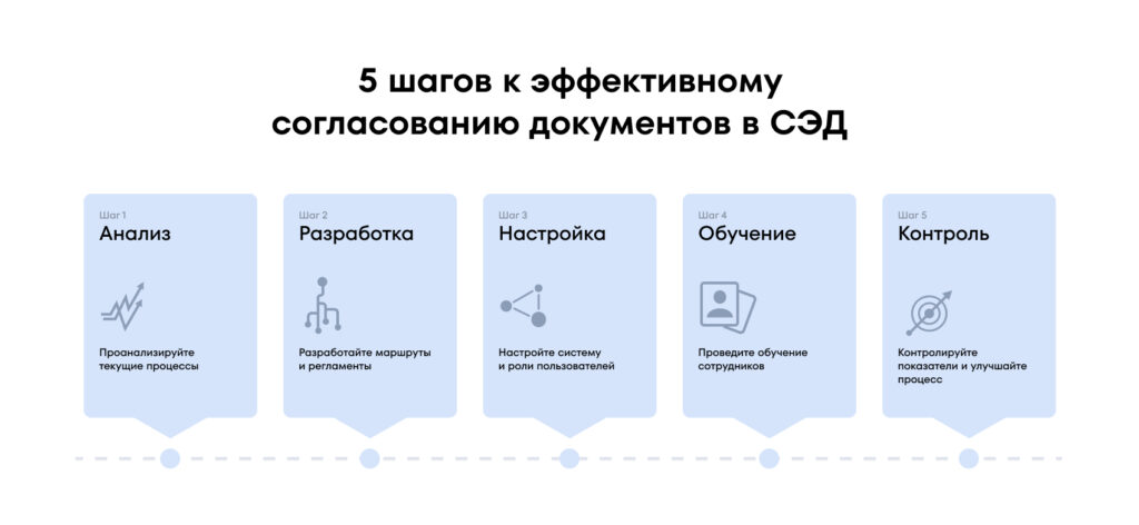 5 шагов к эффективному согласованию документов в СЭД