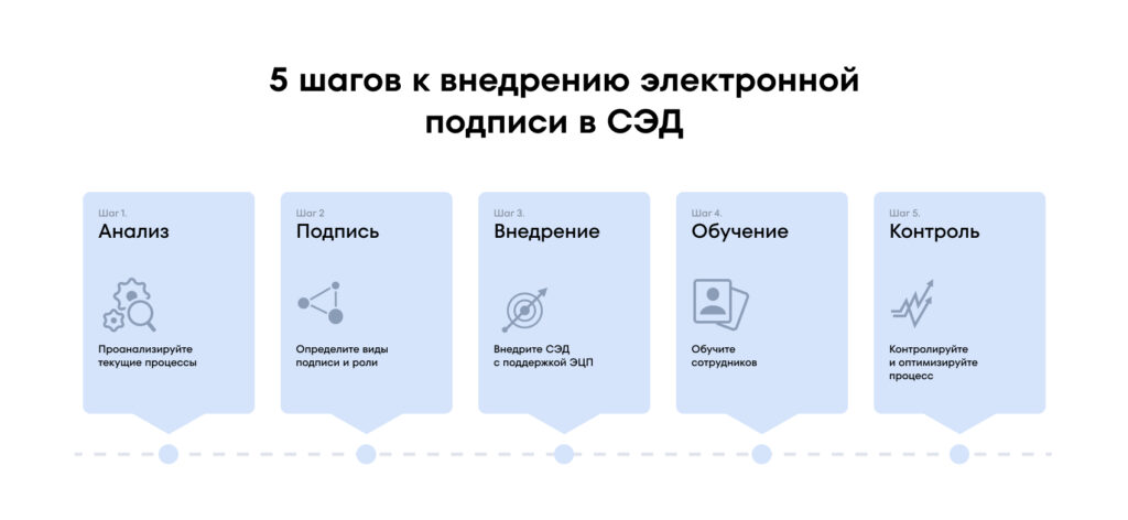 5 шагов к внедрению электронной подписи в СЭД