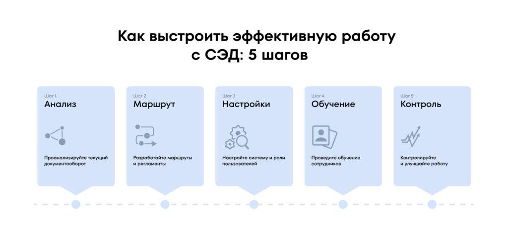 5 шагов как выстроить эффективную работу с СЭД