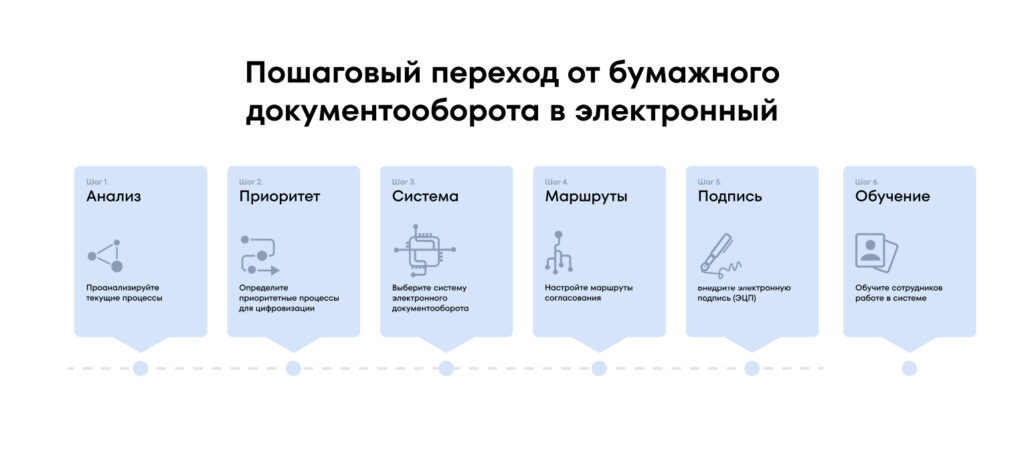 Пошаговый переход от бумажного документооборота в электронный