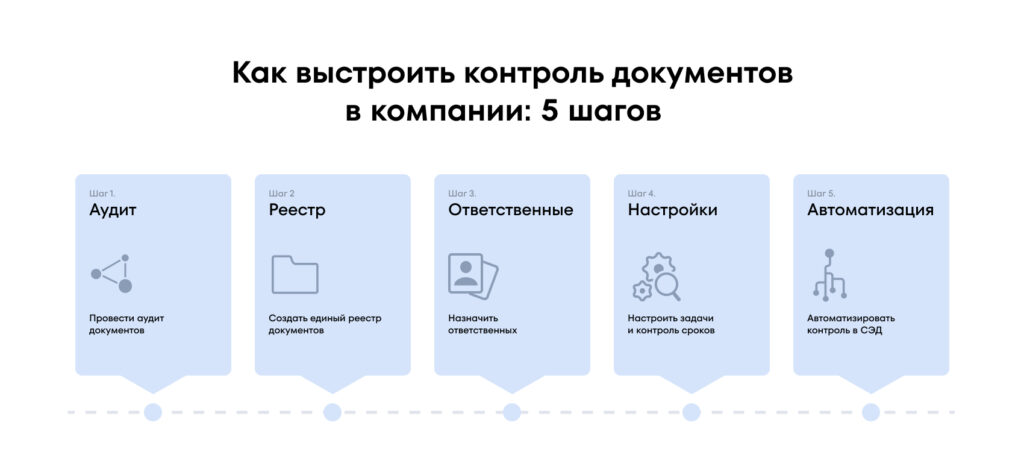 Как выстроить контроль документов в компании: 5 шагов