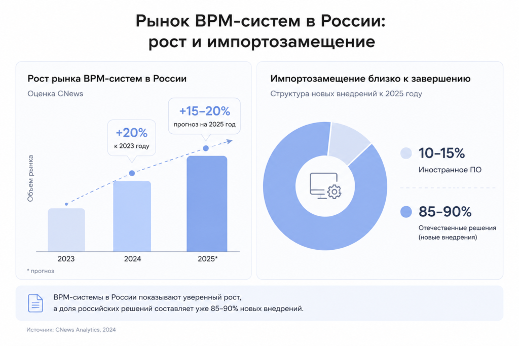Рост рынка BPM-систем в России и уровня импортозамещения за последние годы
