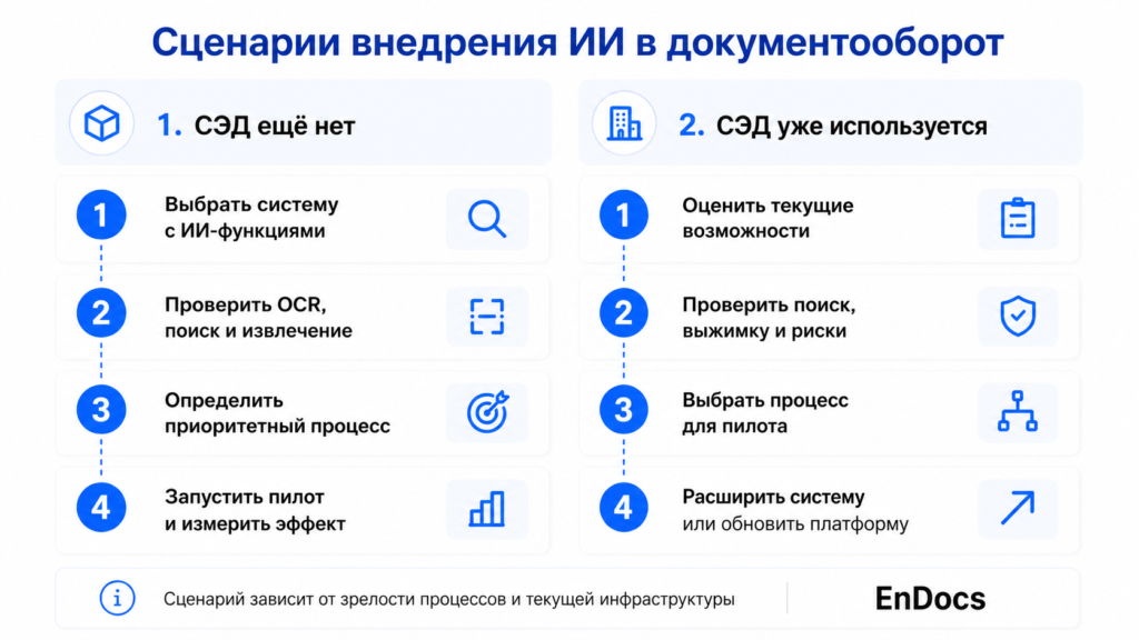 Сценарии внедрения ИИ в документооборот Внедрение ИИ в документооборот: сценарии для компаний
