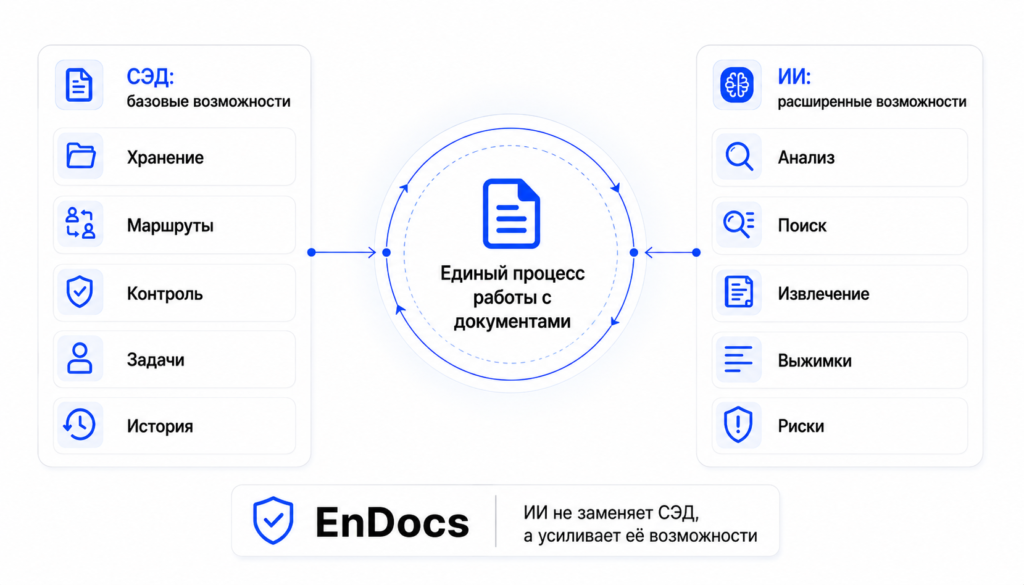 СЭД и искусственный интеллект: единый процесс работы с документами СЭД и ИИ: как искусственный интеллект расширяет возможности электронного документооборота