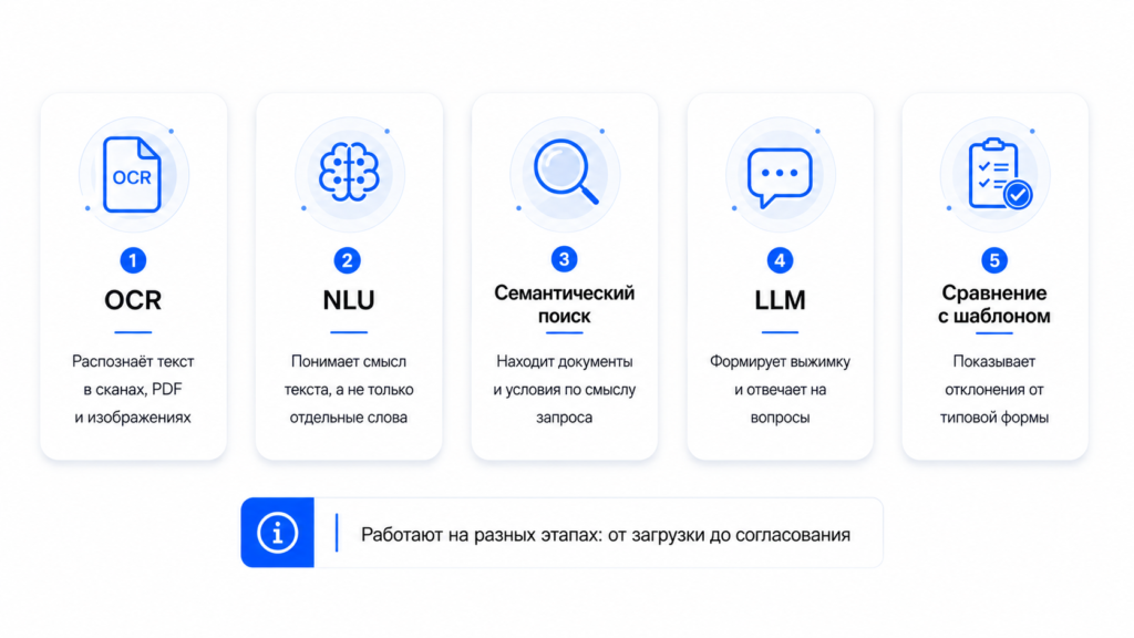 Технологии ИИ в документообороте ИИ в документообороте: OCR, анализ естественного языка, семантический поиск, LLM и сравнение с шаблоном