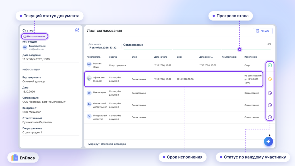 Лист согласования EnDocs с этапами, ответственными и сроками